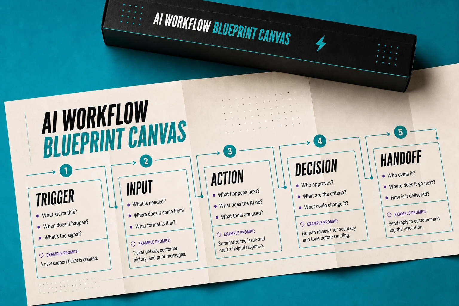 AI Workflow Blueprint Canvas fold-out workflow planning kit