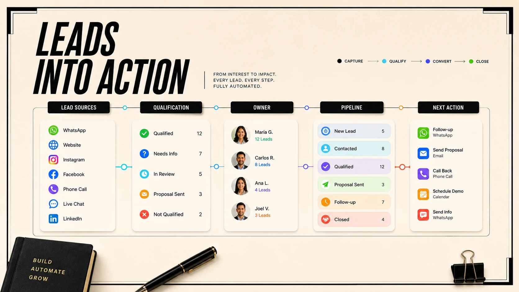 Diagrama visual para Agencia de Automatizacion con IA en Panama con captacion reserva CRM y seguimiento