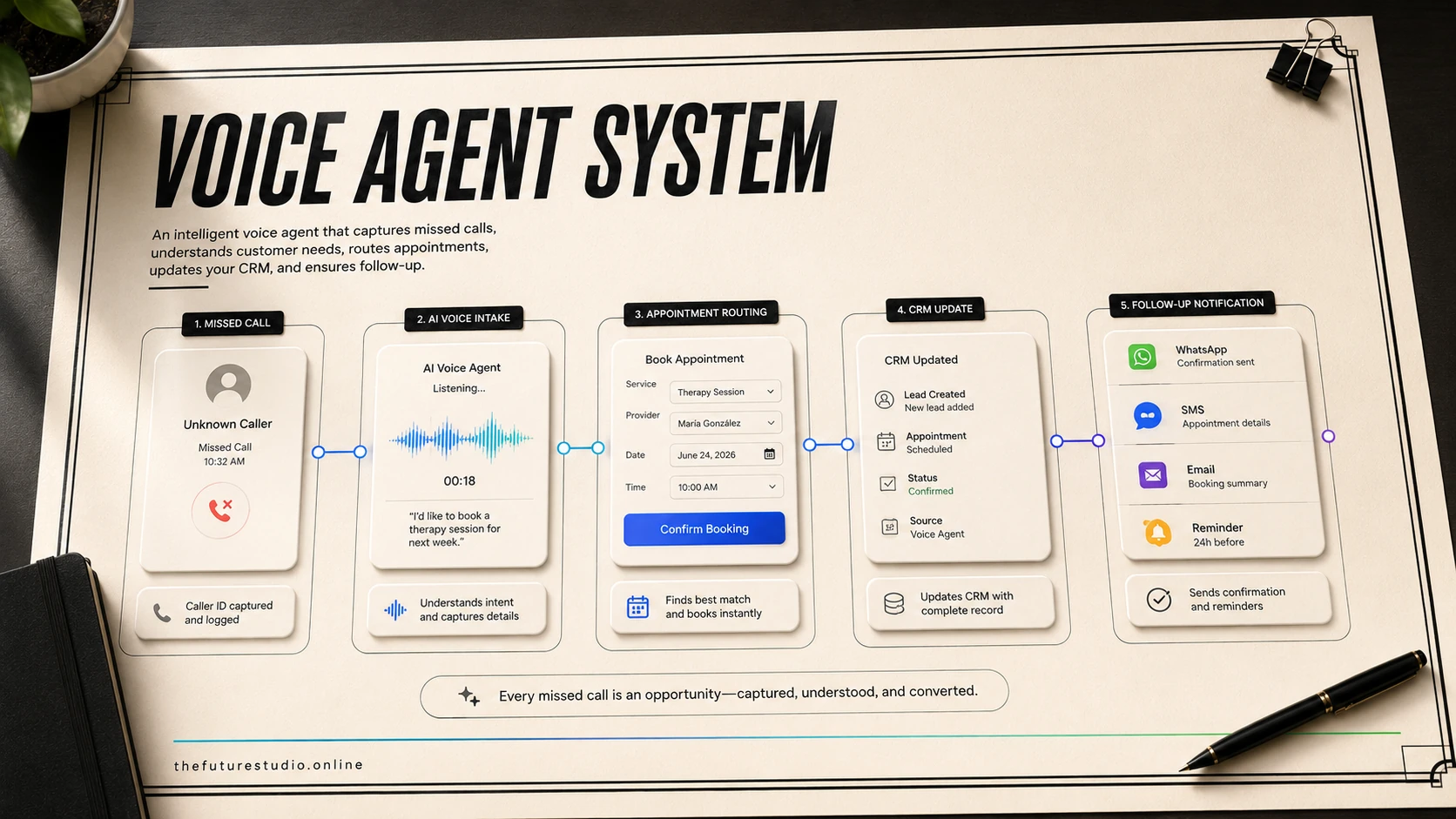 Workflow diagram for AI Automation for Clinics in Panama | Front Desk AI showing intake booking CRM and follow-up