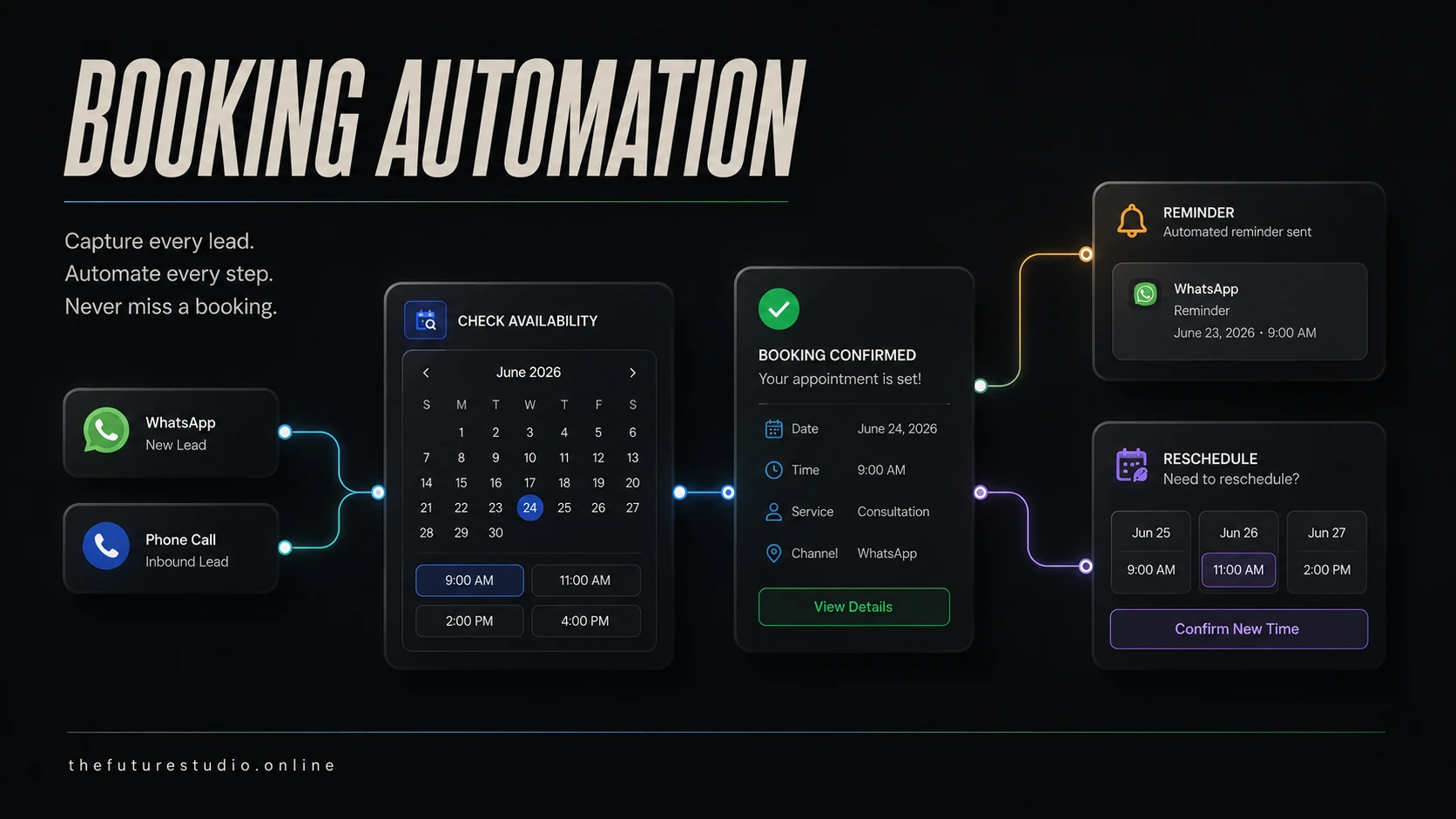 AI Automation for Dental Clinics | Booking and Intake visual showing AI automation workflow and follow-up