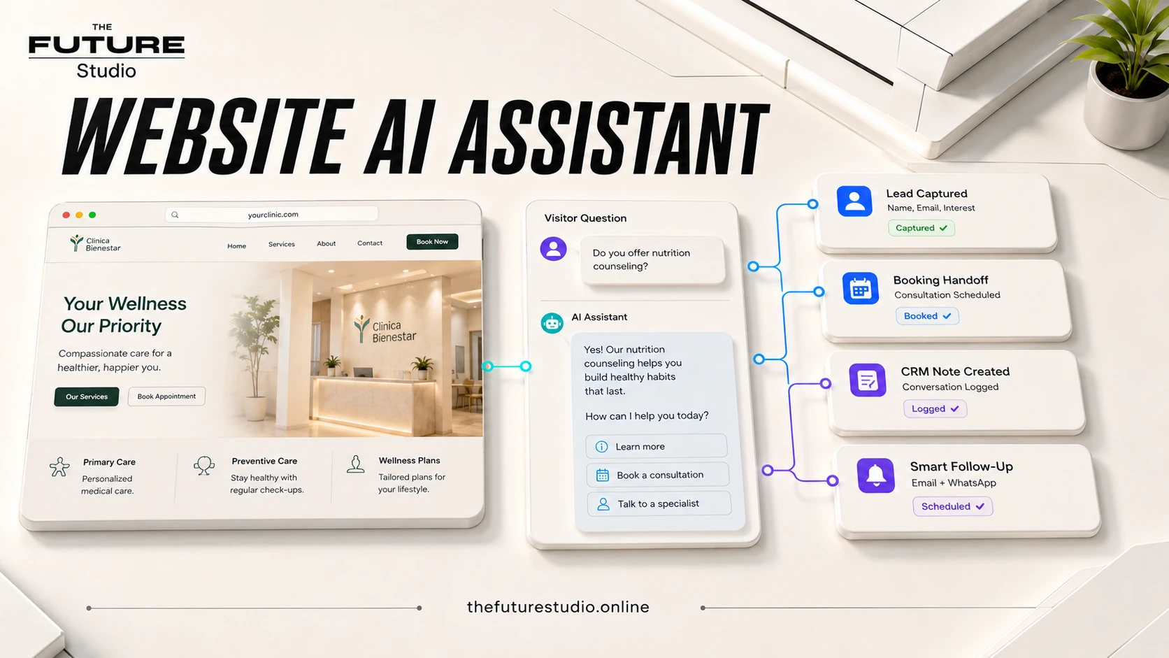 Workflow diagram for AI Automation for Med Spas | Booking and WhatsApp AI showing intake booking CRM and follow-up