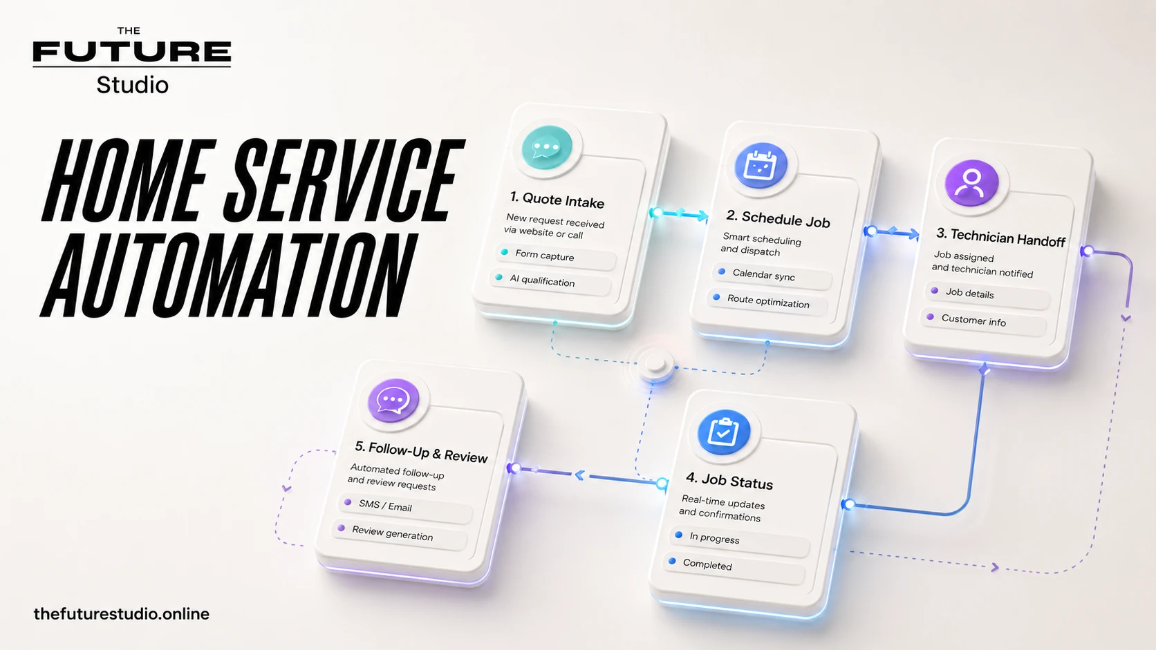 AI Automation for Therapy Clinics | Safe Intake AI visual showing AI automation workflow and follow-up