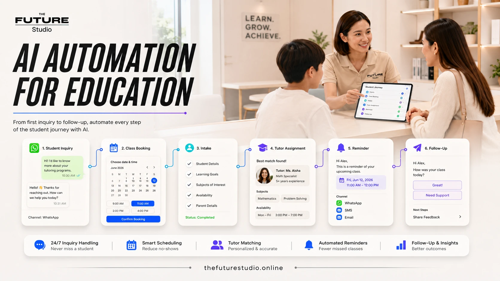 Workflow diagram for AI Automation Services for Business Growth showing intake booking CRM and follow-up