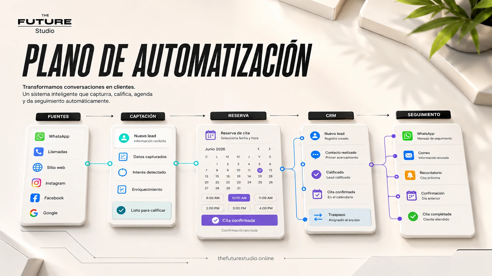 Visual de Recepcionista IA y Agente de Reservas para Clinicas con flujo de automatizacion IA y seguimiento