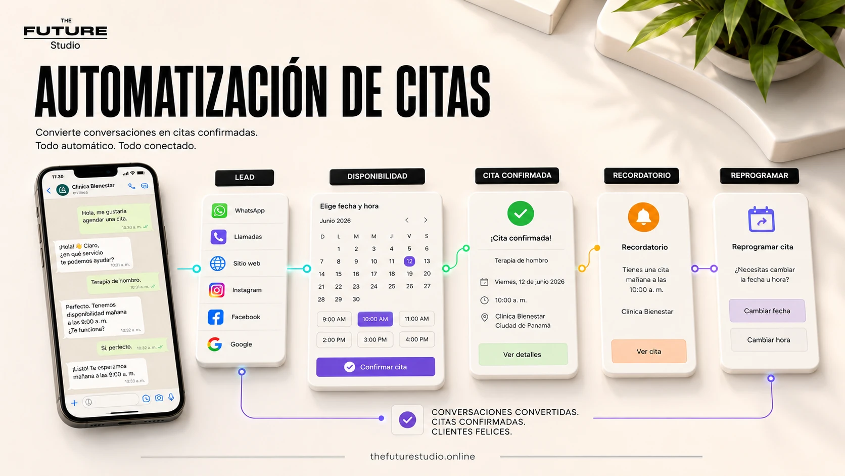 Diagrama visual para Recepcionista IA y Agente de Reservas para Clinicas con captacion reserva CRM y seguimiento
