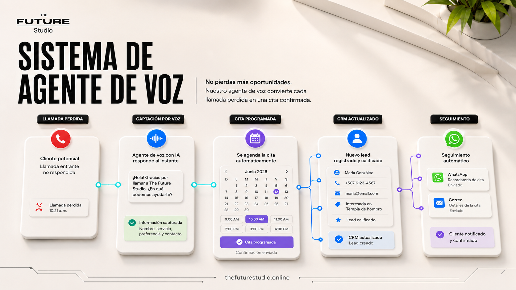 AI voice agent workflow for clinics and service businesses showing booking and human handoff
