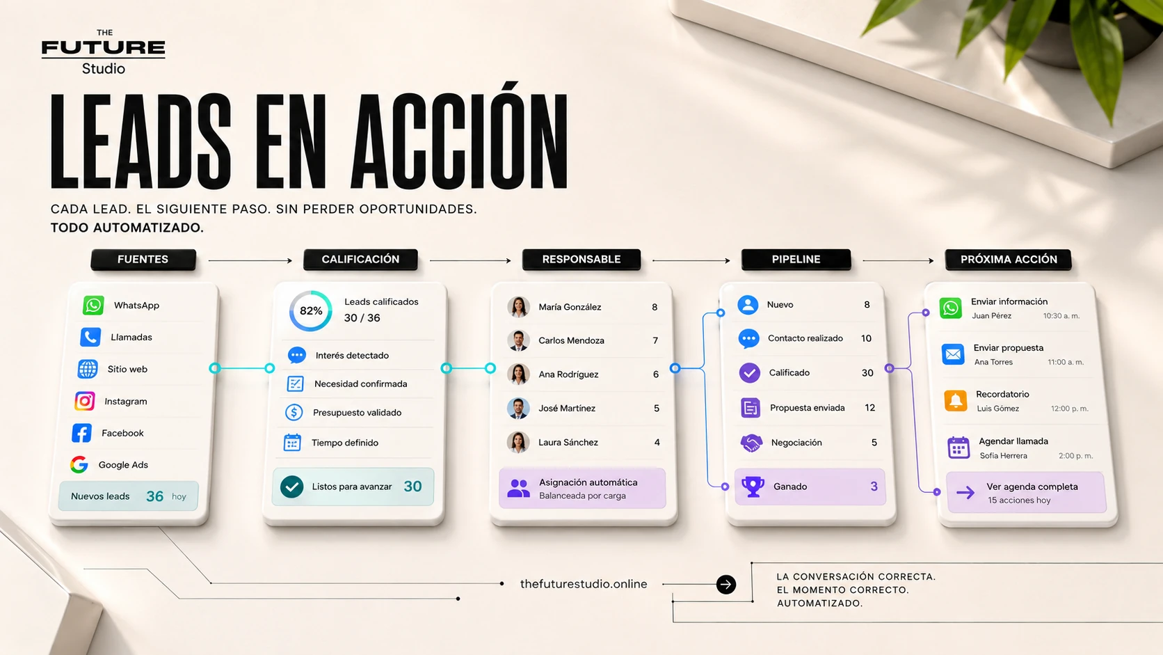 Diagrama visual para Agente de Voz con IA para Clinicas y Negocios con captacion reserva CRM y seguimiento