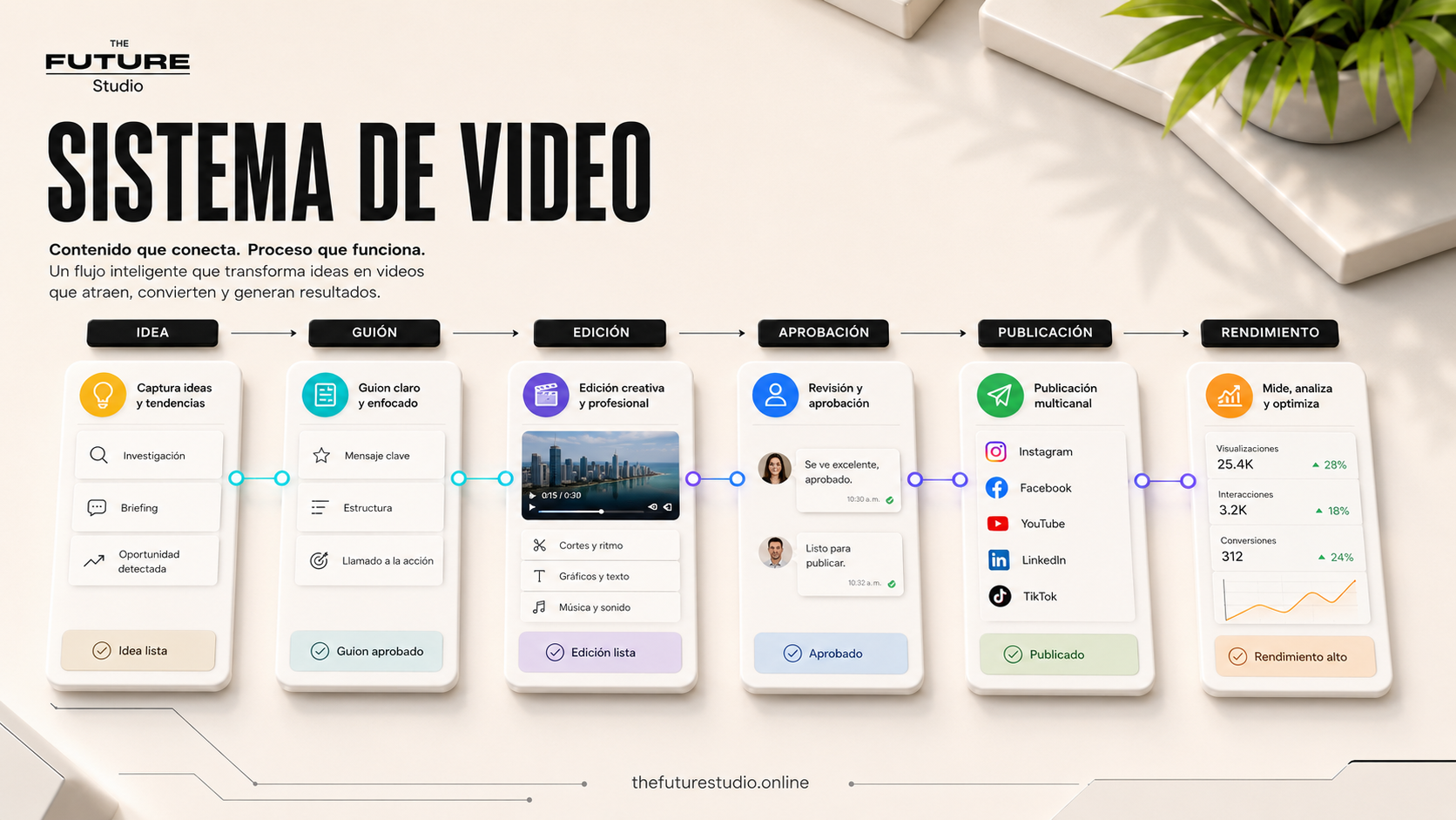 Workflow diagram for WhatsApp Automation Panama | AI Replies and Booking showing intake booking CRM and follow-up