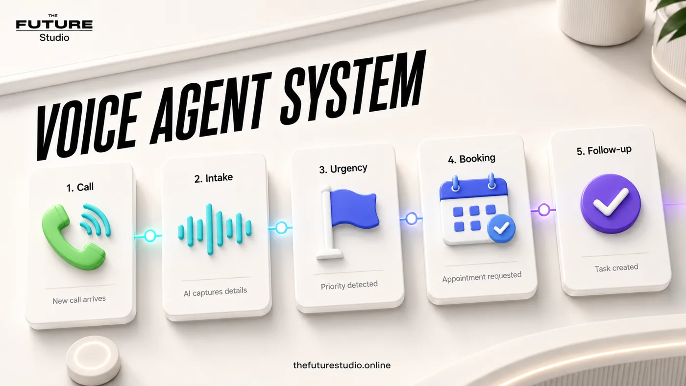 Mapa visual de agente de voz IA con llamada, intake, urgencia, booking y seguimiento