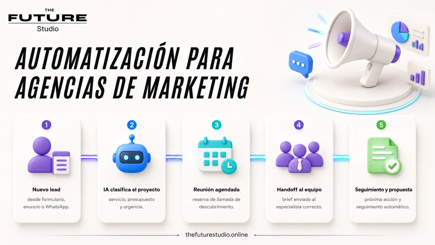 AI Automation Panama workflow map showing intake, routing, booking, CRM or follow-up steps