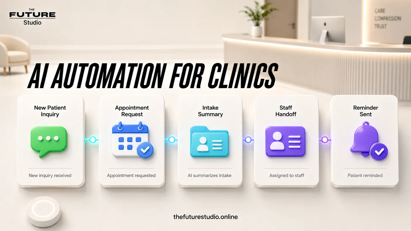 AI front desk workflow for clinics showing inquiry capture, intake, booking, staff handoff and reminder
