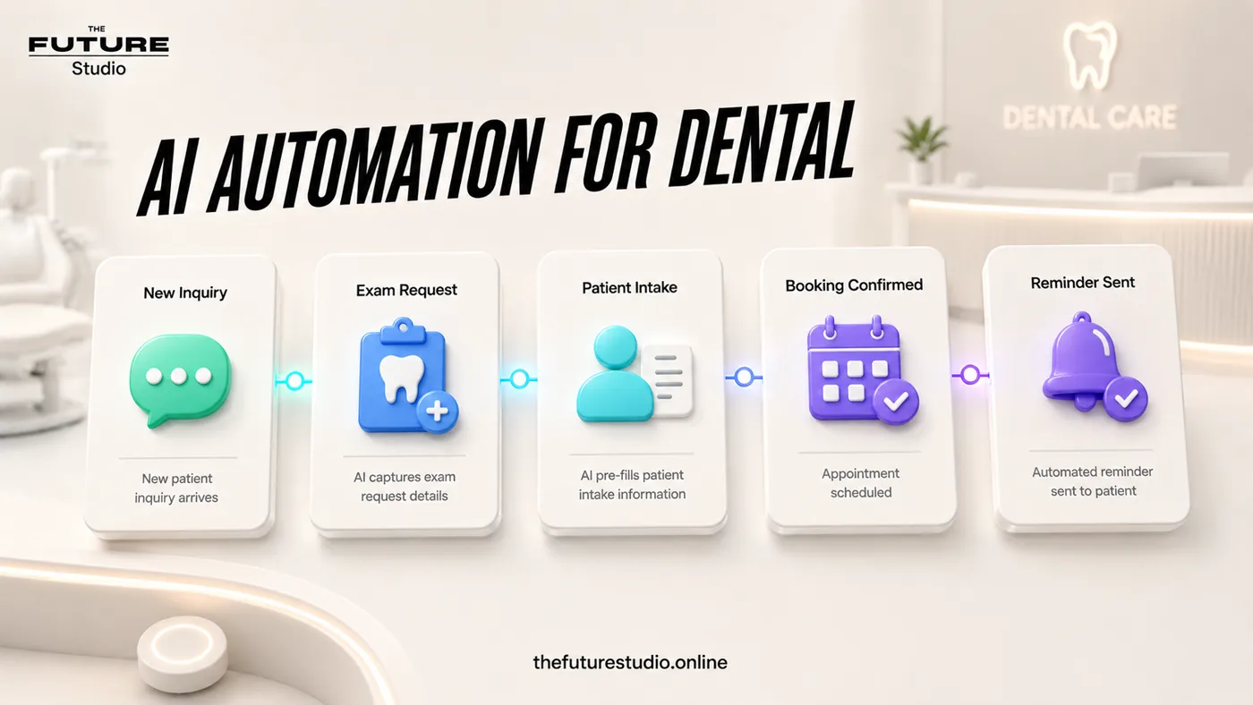 Dental clinic AI automation workflow showing new inquiry, exam request, patient intake, booking confirmed and reminder sent