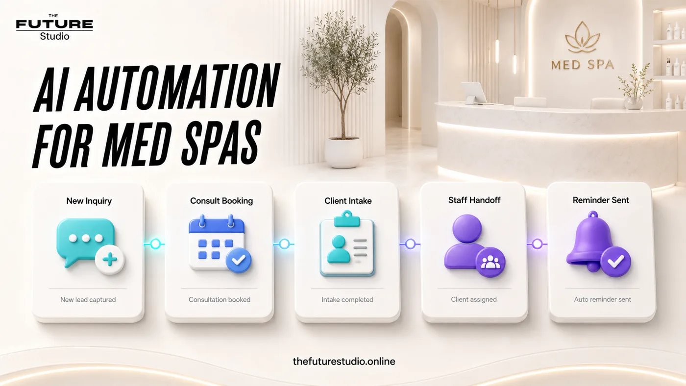Visual workflow map for med spa AI automation showing inquiry, consultation booking, client intake, staff handoff and reminder