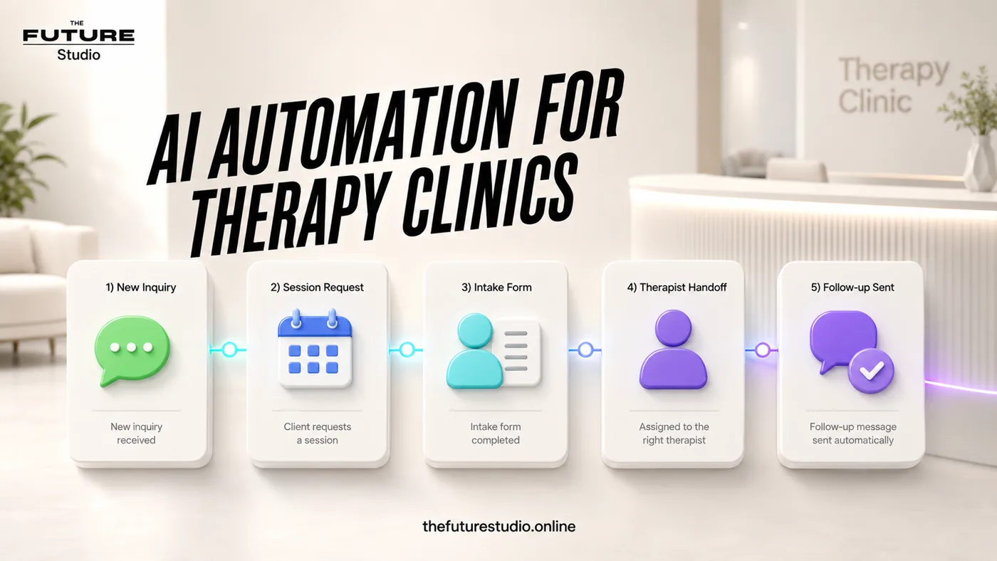 Therapy clinic AI receptionist workflow showing inquiry, session request, intake form, therapist handoff and follow-up