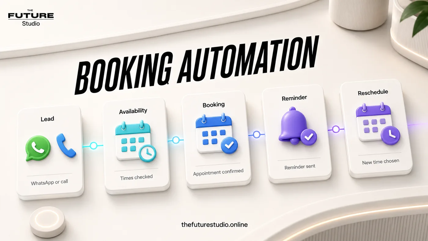 Clinic appointment reminder automation workflow showing inquiry, booking, CRM handoff and reminder sent