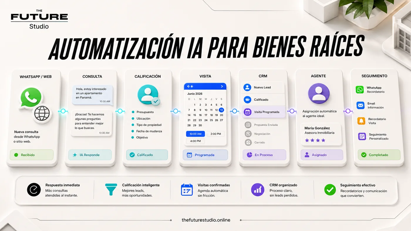 Mapa visual de automatizacion IA para bienes raices con WhatsApp, consulta, calificacion, visita, CRM, agente y seguimiento