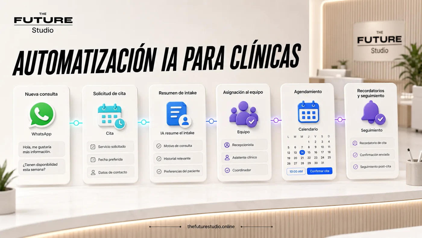 Mapa visual de automatizacion IA para clinicas con WhatsApp, solicitud de cita, resumen de intake, asignacion al equipo y seguimiento