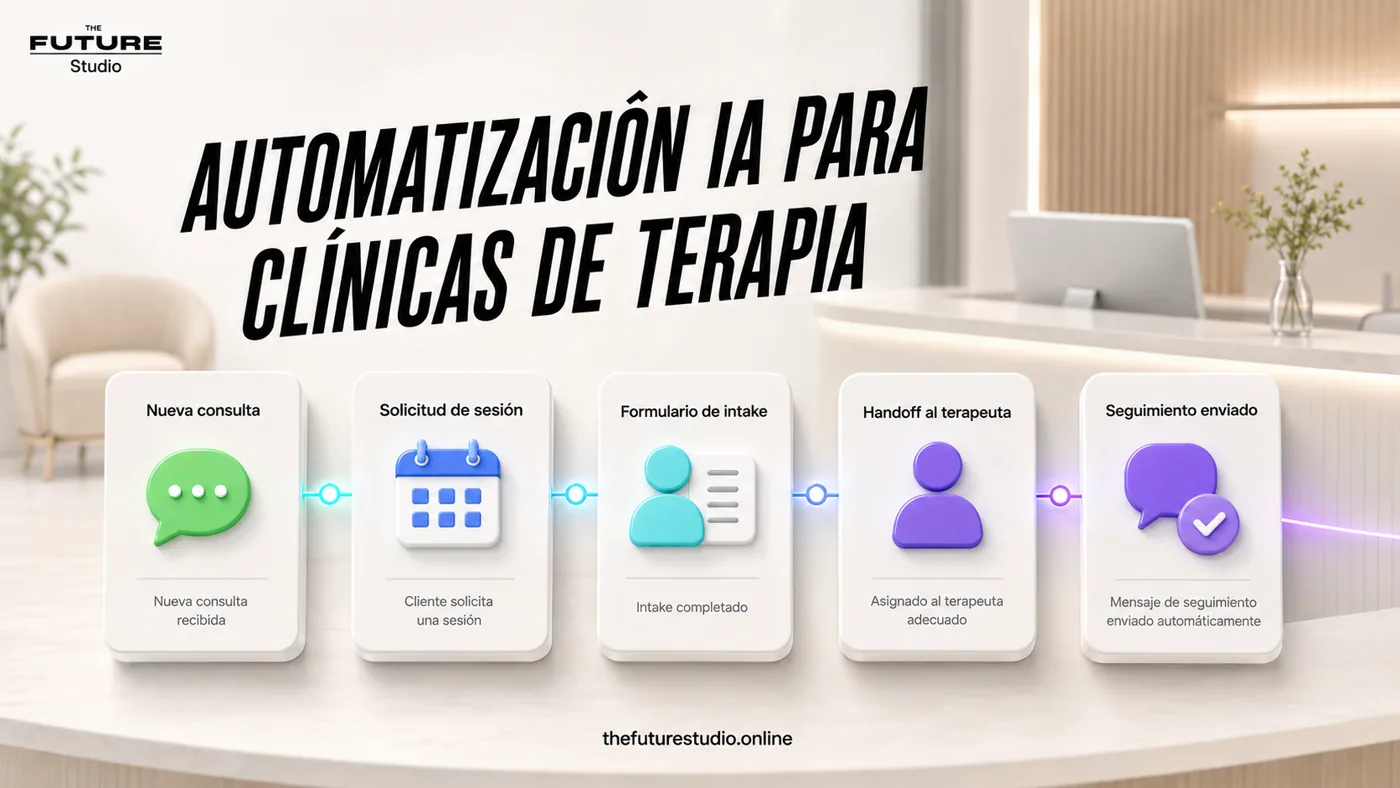 Mapa visual de automatizacion IA para clinicas de terapia con consulta, solicitud de sesion, intake, handoff al terapeuta y seguimiento