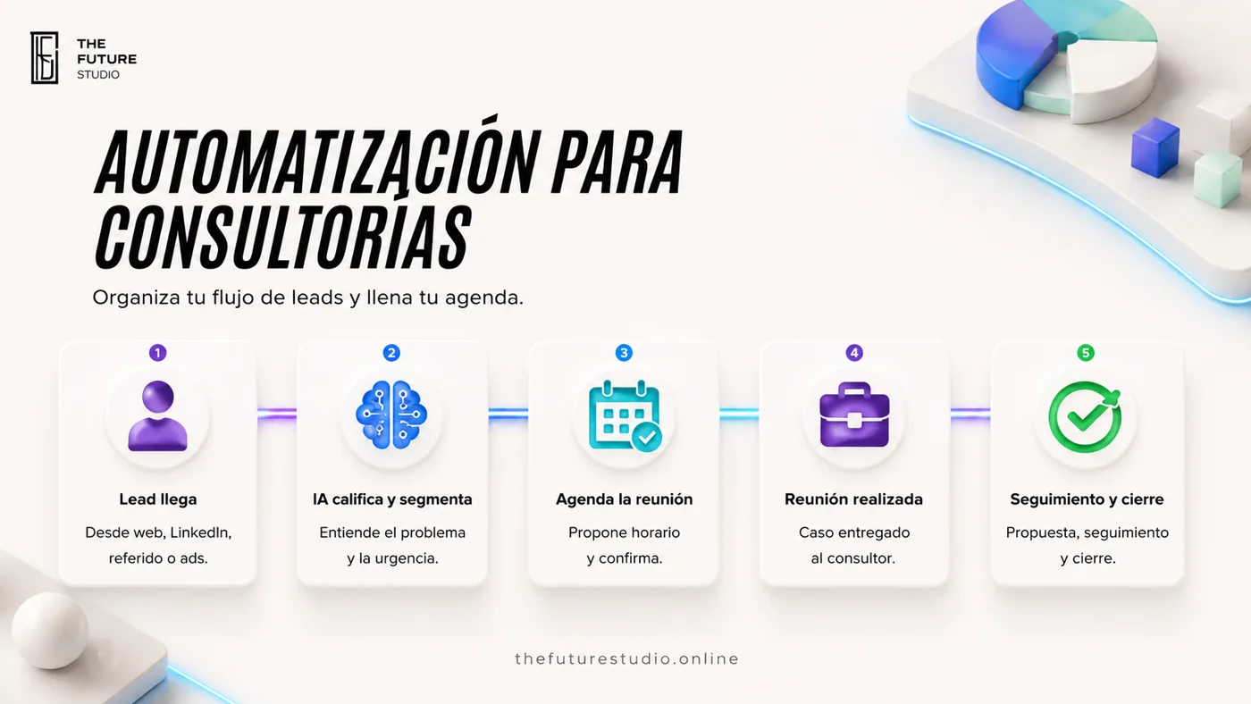 Mapa visual de automatizacion IA para consultorias y negocios de servicios con lead, calificacion, reunion, handoff y cierre