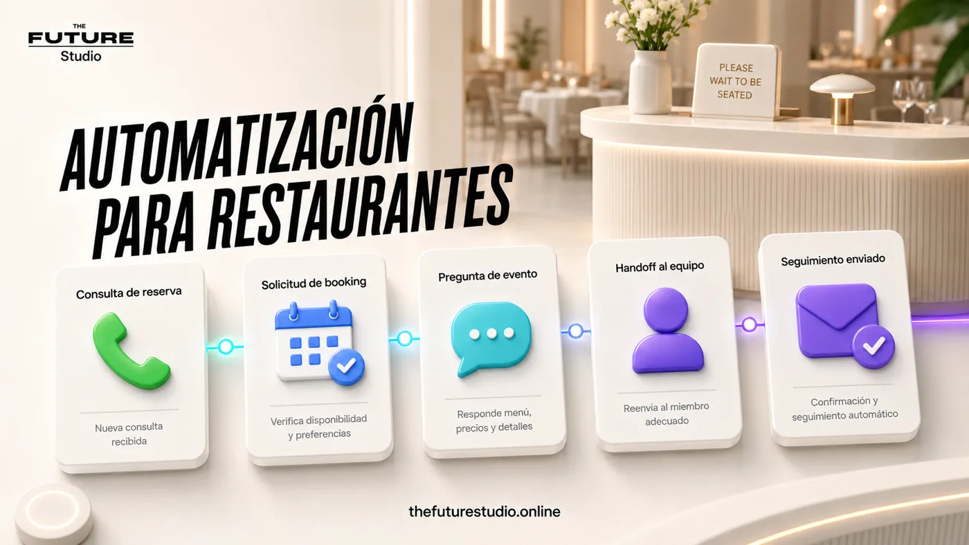 Mapa visual de automatizacion IA para restaurantes con consulta de reserva, booking, preguntas, handoff y seguimiento