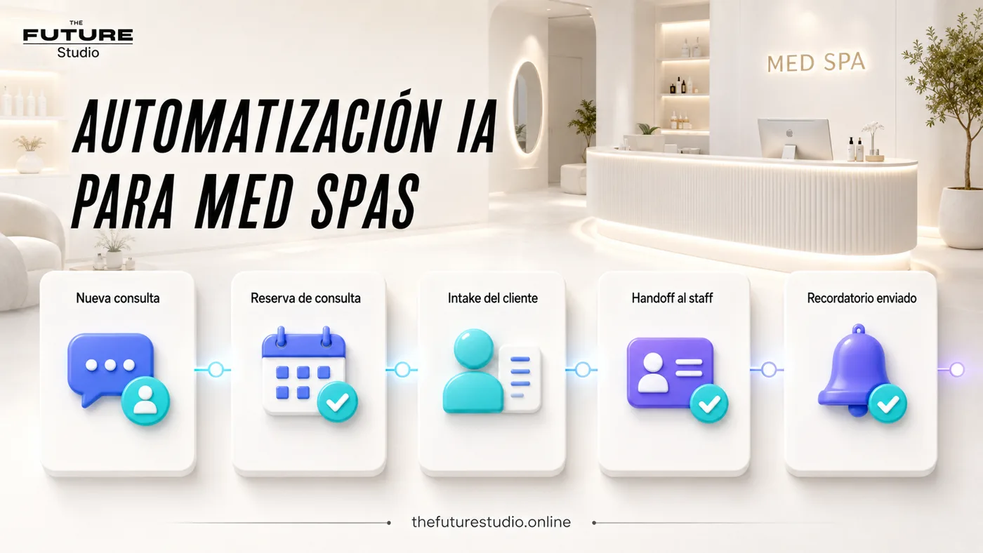 Mapa visual de automatizacion IA para med spas con consulta, reserva, intake del cliente, handoff al staff y recordatorio