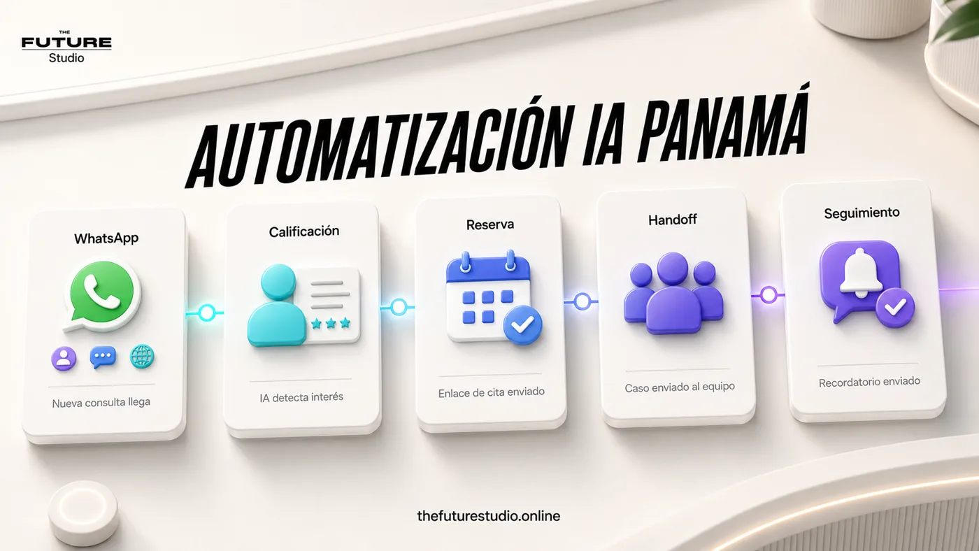 Flujo de automatizacion de WhatsApp para clinicas en Panama con consulta, reserva, handoff y seguimiento