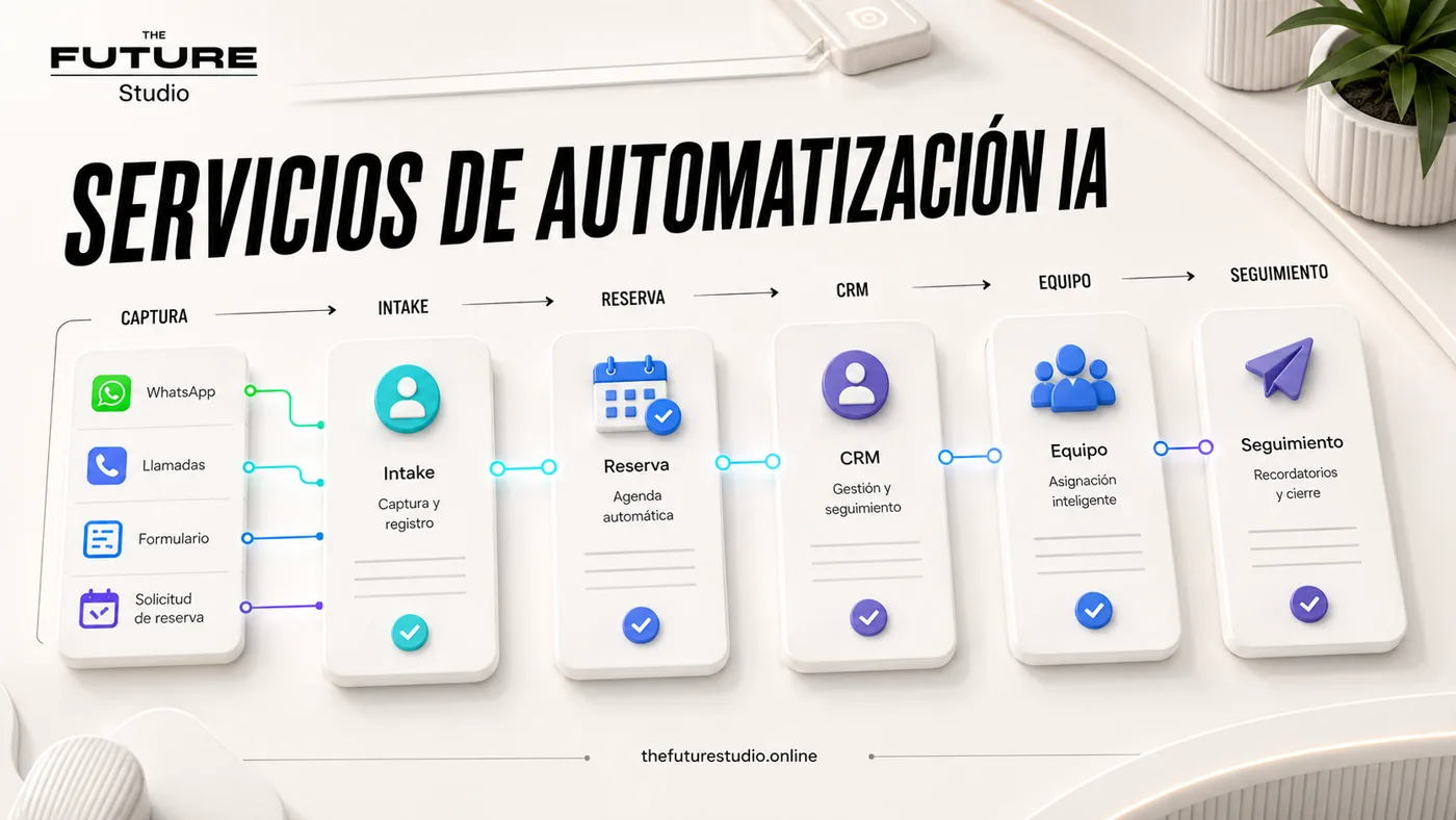 Automatizacion IA Panama workflow map showing intake, routing, booking, CRM or follow-up steps