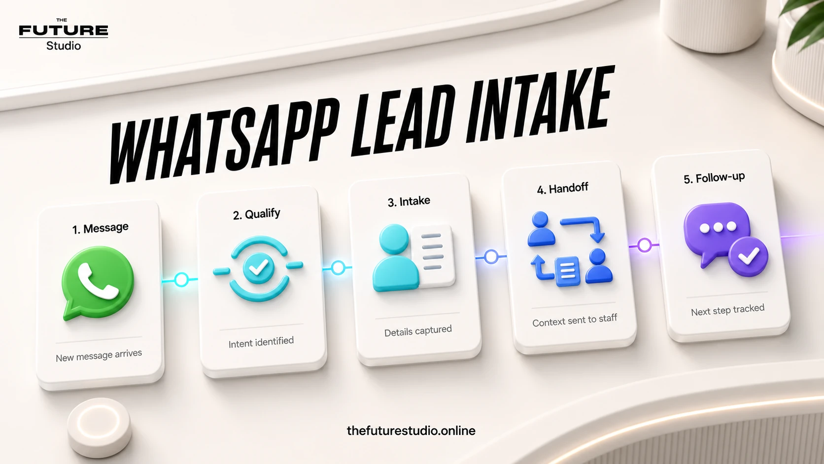WhatsApp lead intake workflow from message qualification through staff handoff and follow-up